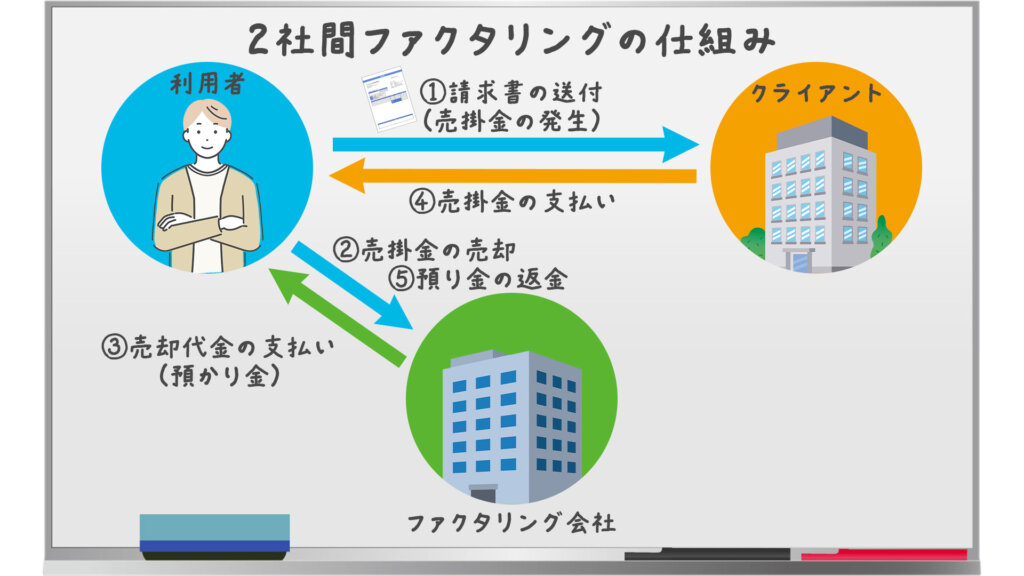 2社間ファクタリングの仕組み