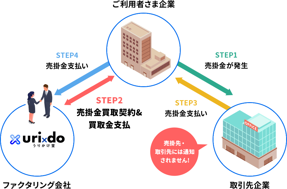 うりかけ堂の2社間ファクタリングのフロー図