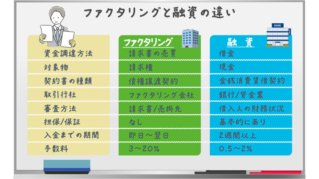ファクタリングと融資の違い