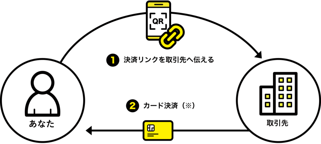 フリーナンス決済リンク