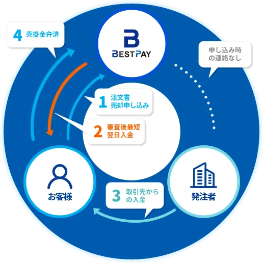 bestpay flow2 bestpay flow2