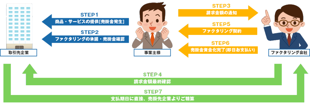 ライジング・インベストメントマネジメントの3社間ファクタリングの流れ