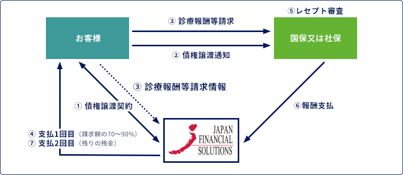 医療介護ファクタリングフロー 医療介護ファクタリングフロー