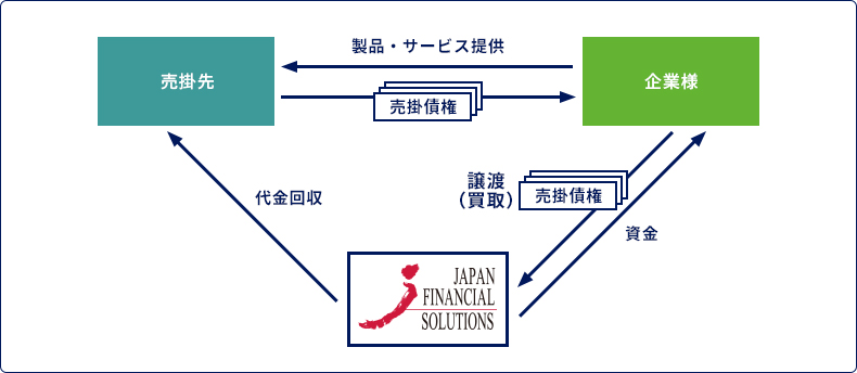 買取ファクタリングフロー 買取ファクタリングフロー