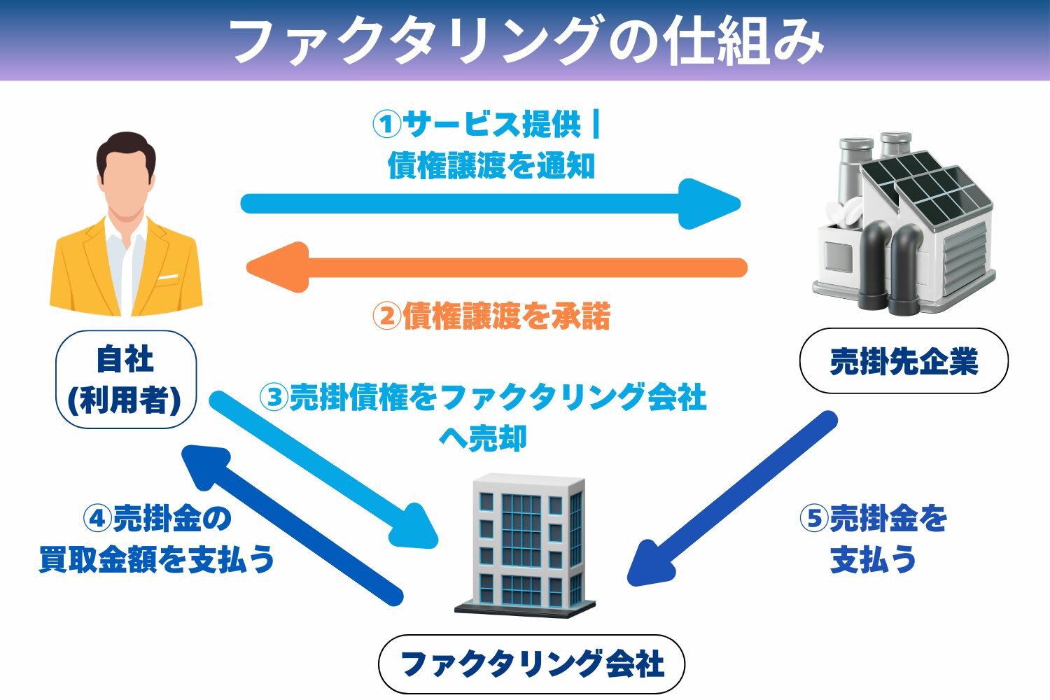 ファクタリングの仕組み　図示化