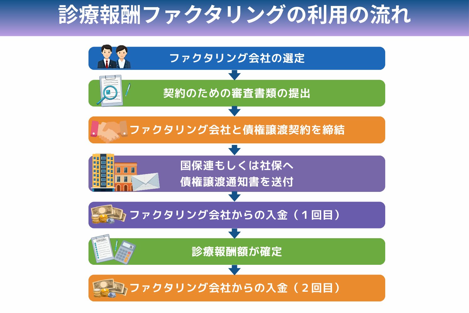 診療報酬ファクタリングの利用の流れ　図解