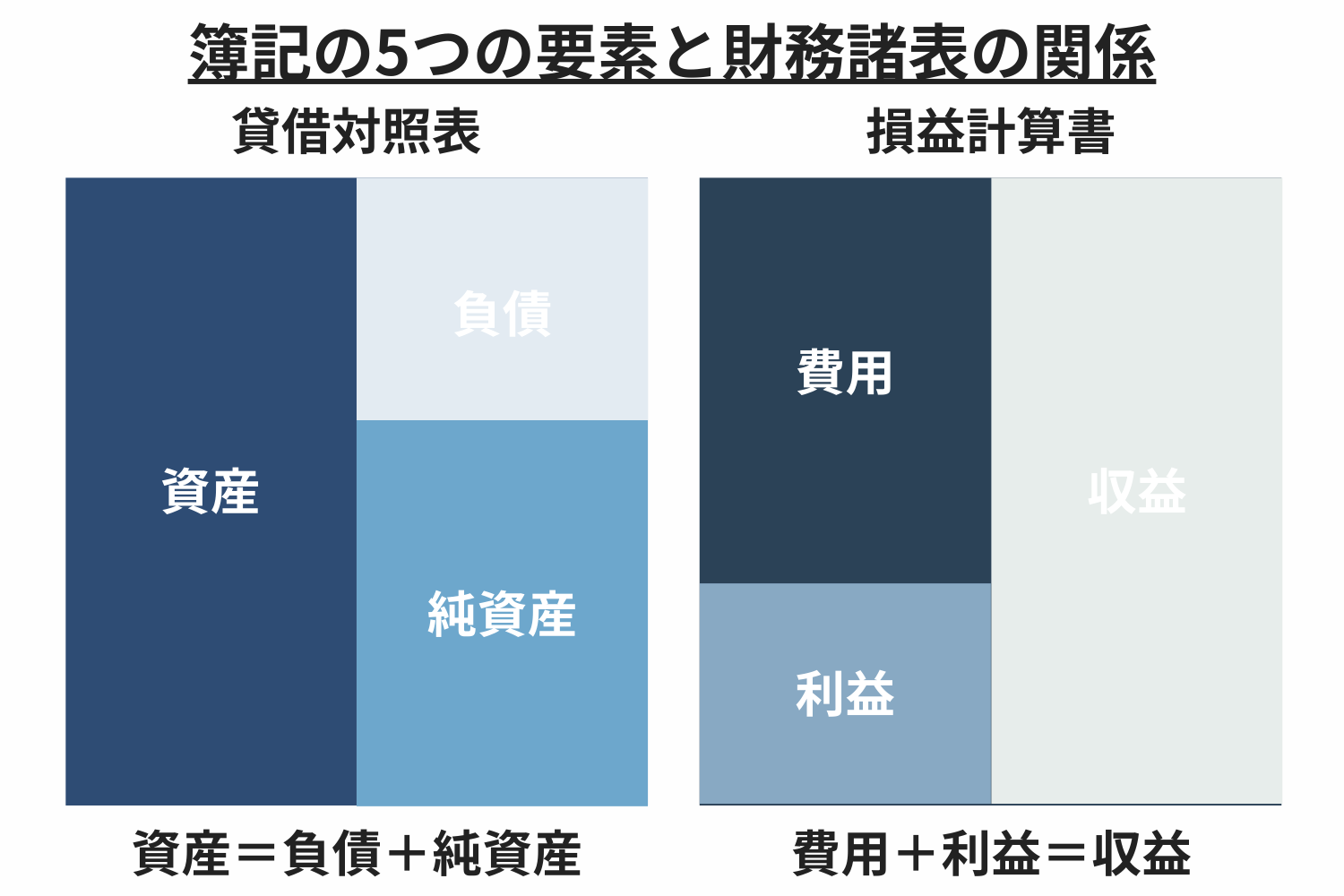 簿記の5つの要素と財務諸表の関係