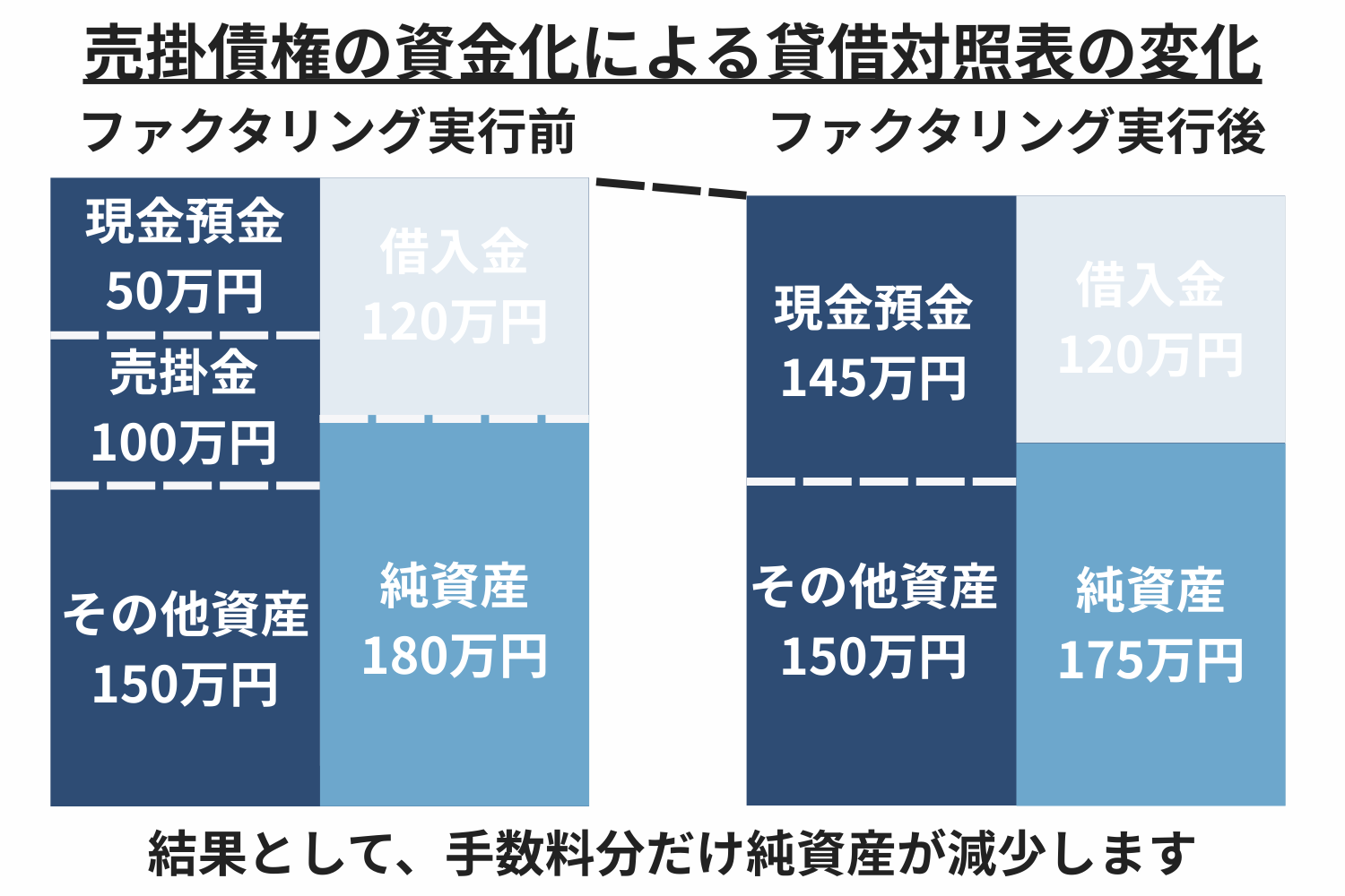 売掛債権の資金化による貸借対照表の変化