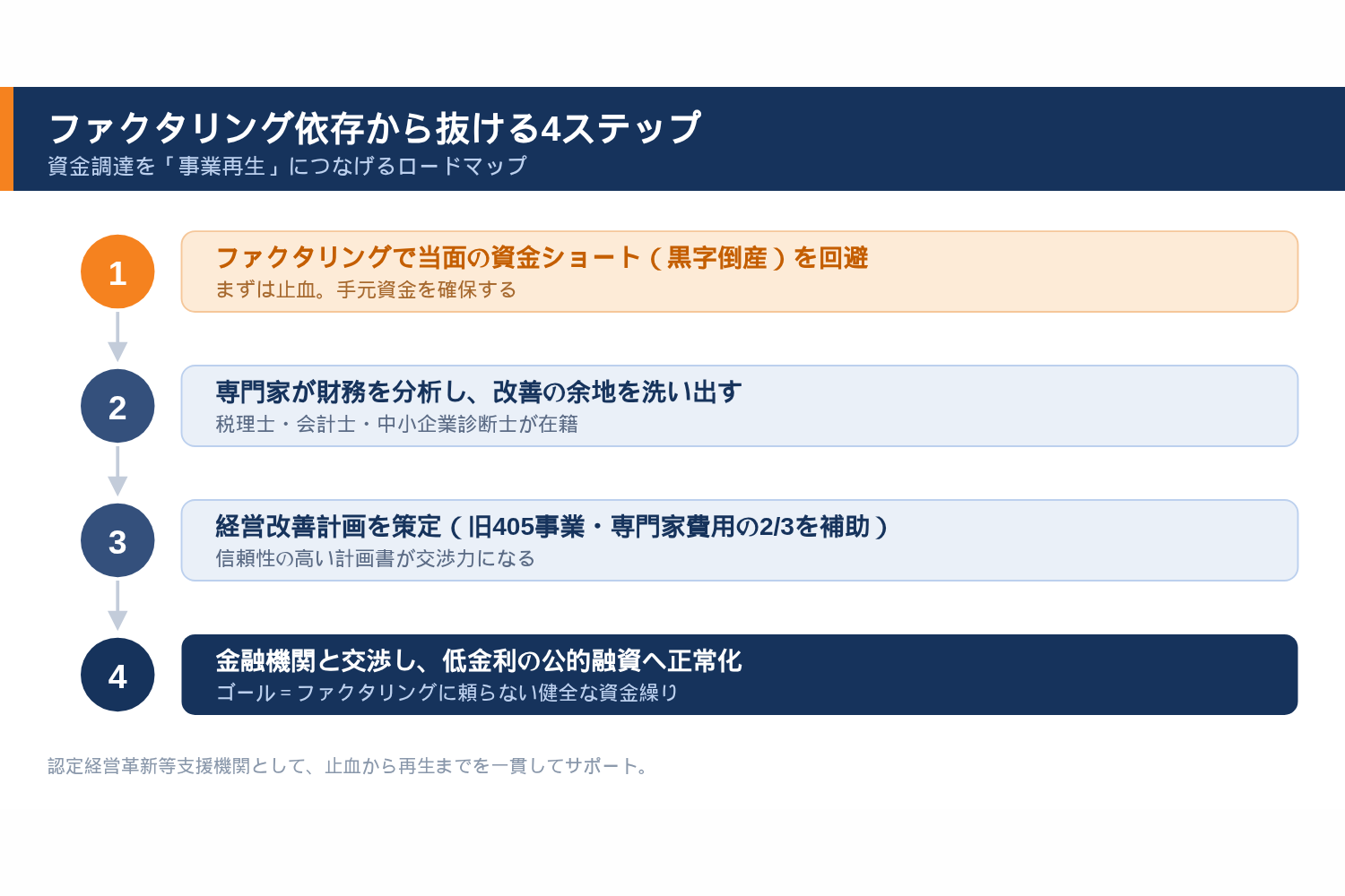 累計支援総額の推移（機構全体）