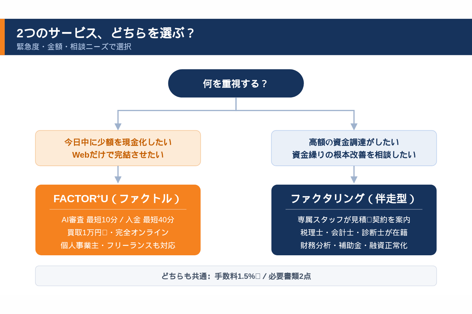 2つのサービス、どちらを選ぶ？