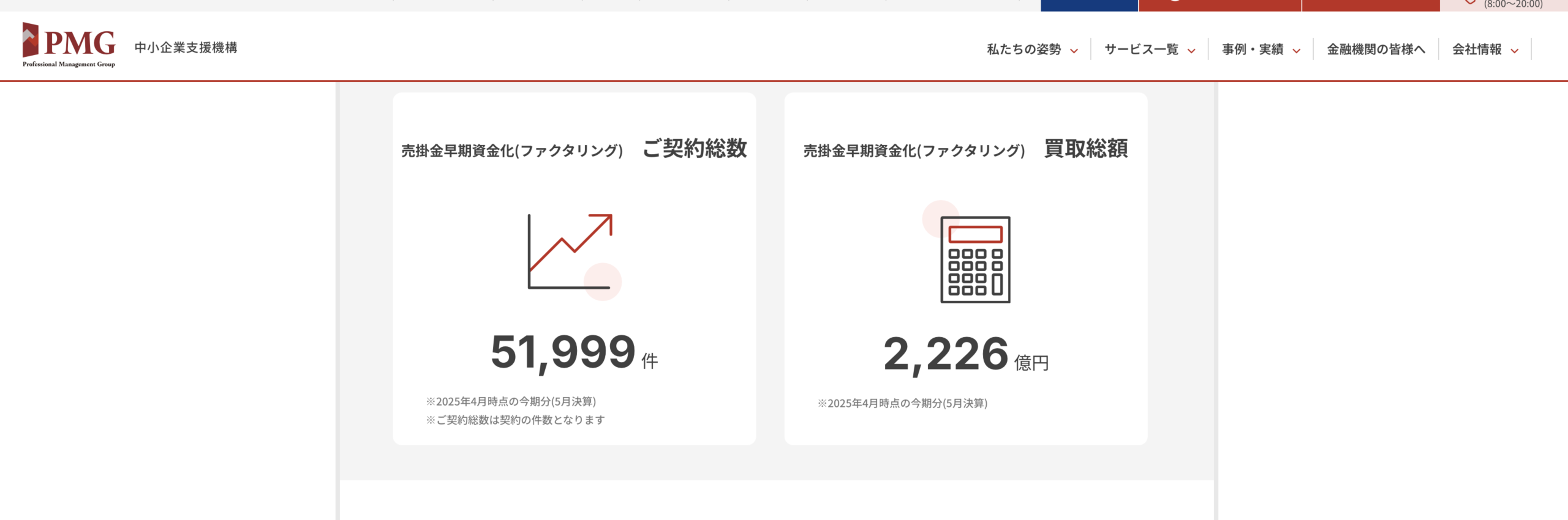 PMG公式サイトに掲載されている業務実績(契約件数51,999件・買取総額2,226億円)