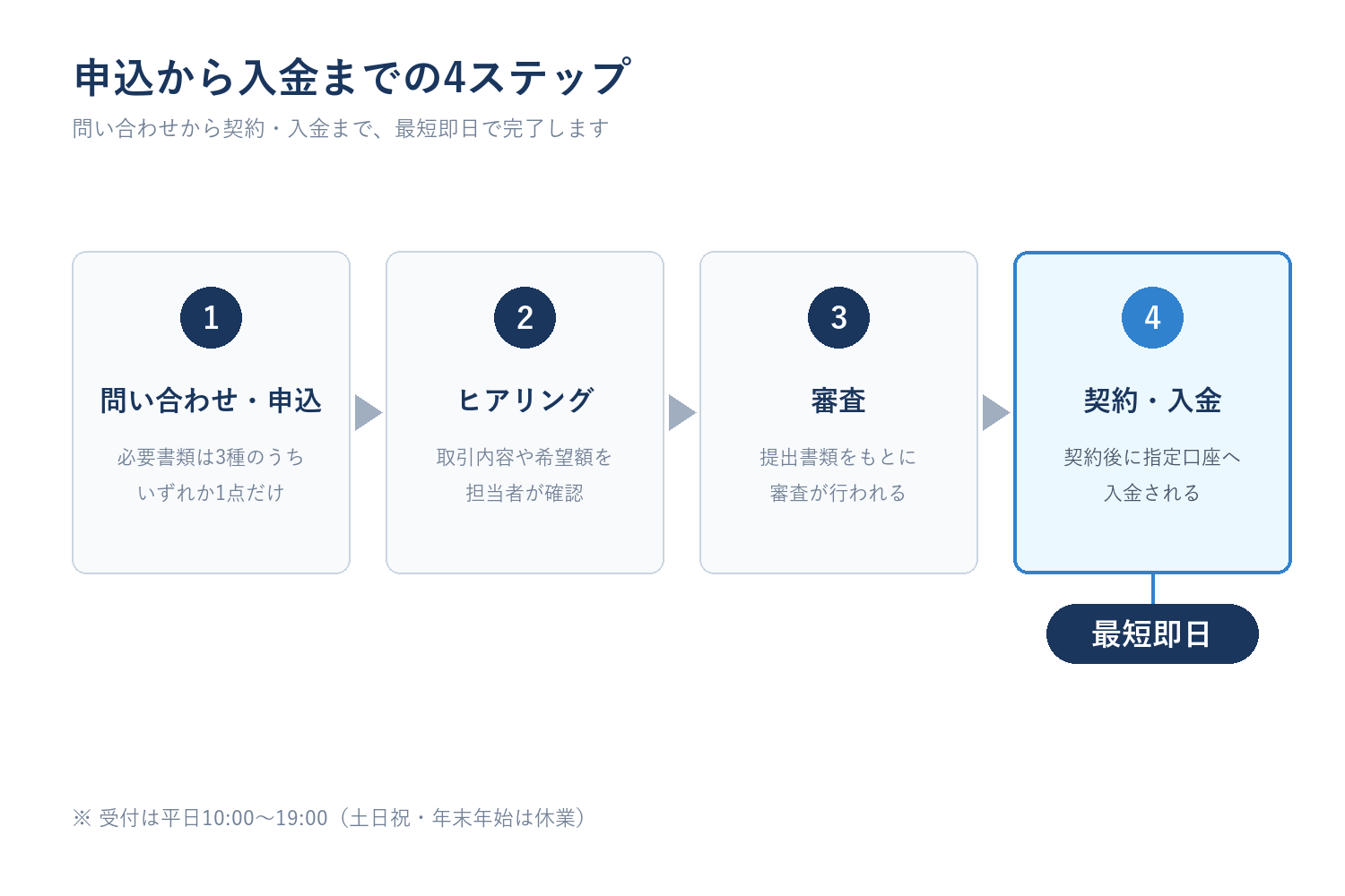 問い合わせから契約・入金まで最短即日で完了する申込4ステップの流れ図