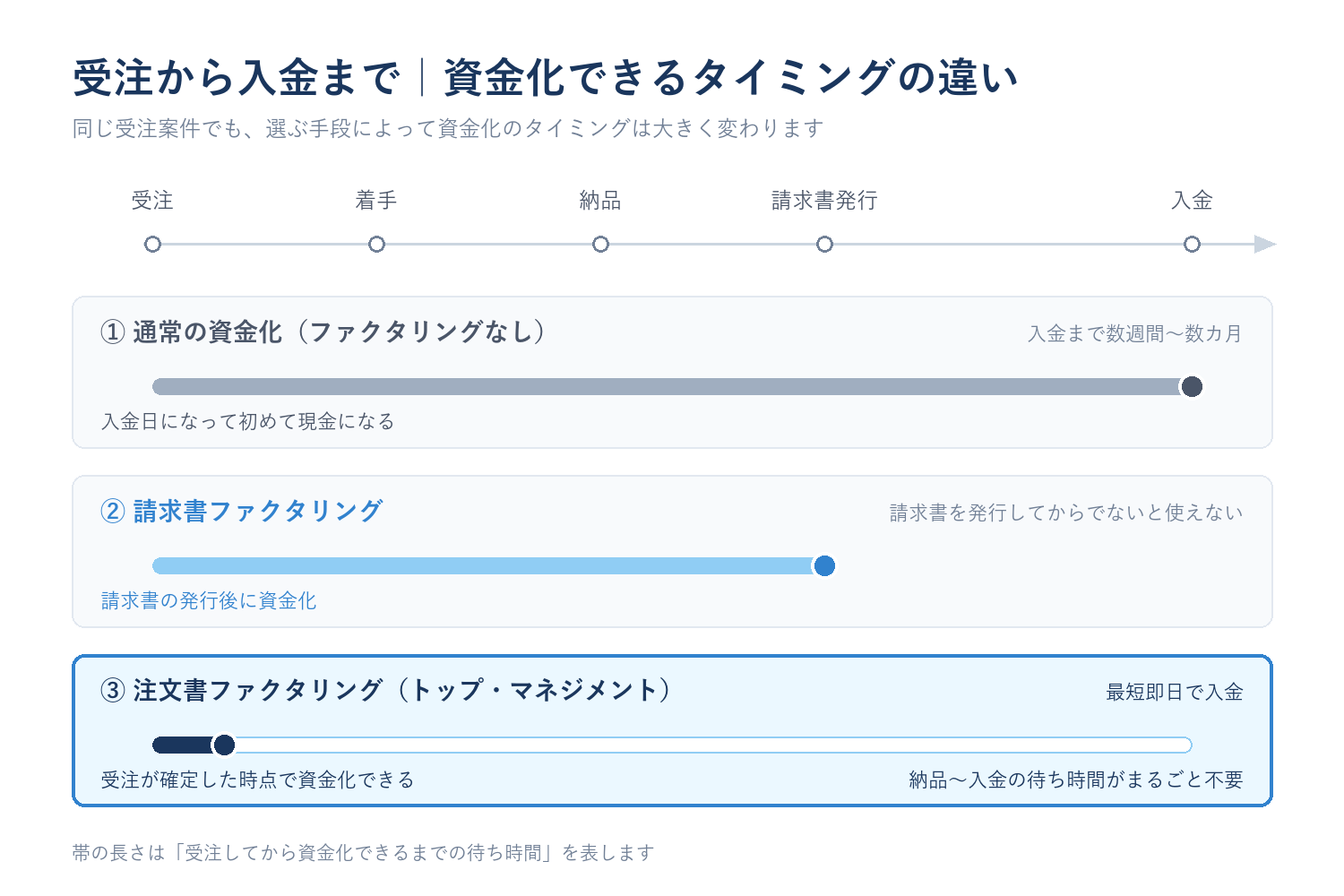 注文書ファクタリングは受注時点、請求書ファクタリングは請求書発行後、通常は入金日と、資金化タイミングを比較した図