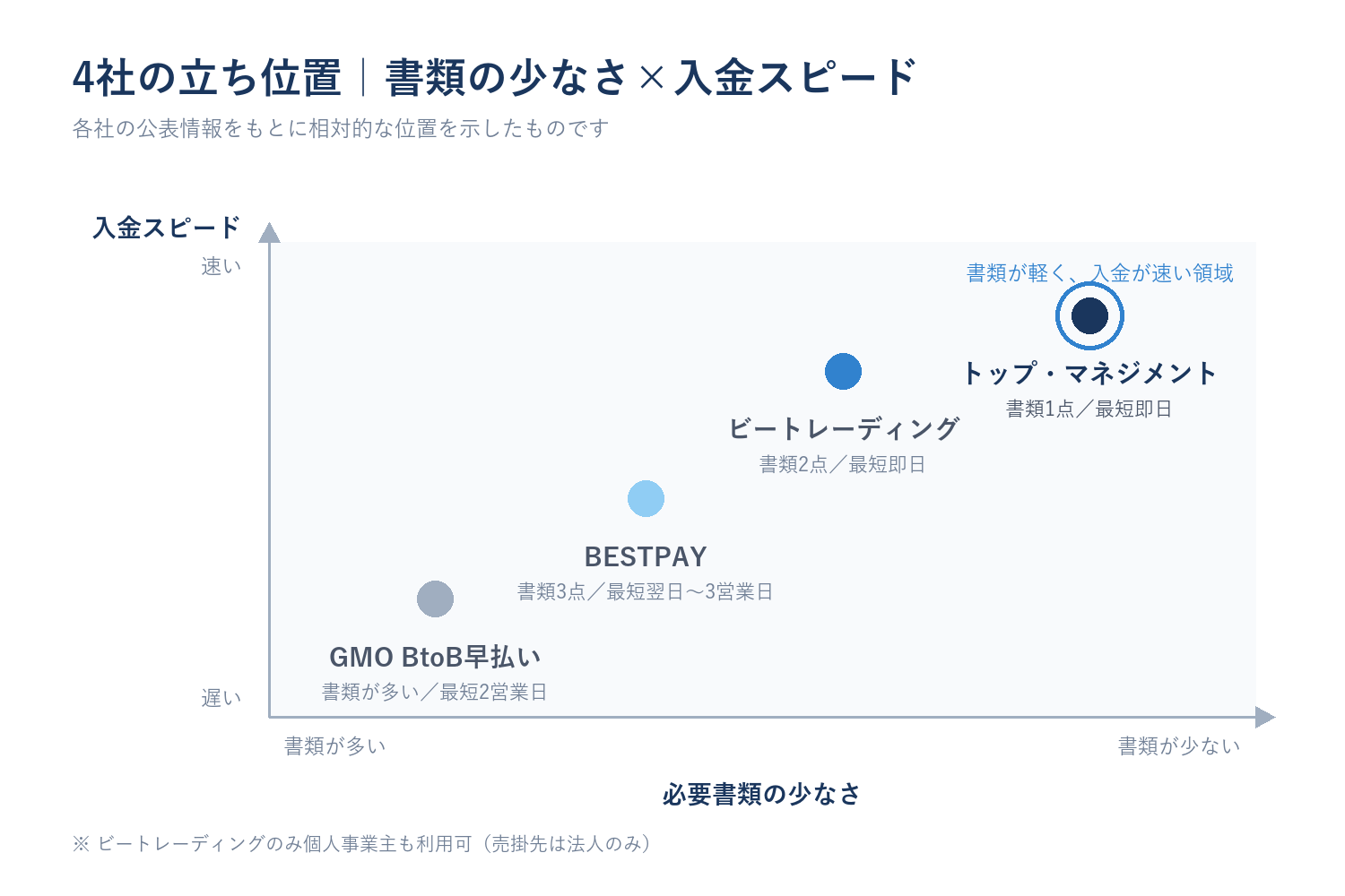 必要書類の少なさと入金スピードで注文書ファクタリング4社を比較したポジショニングマップ